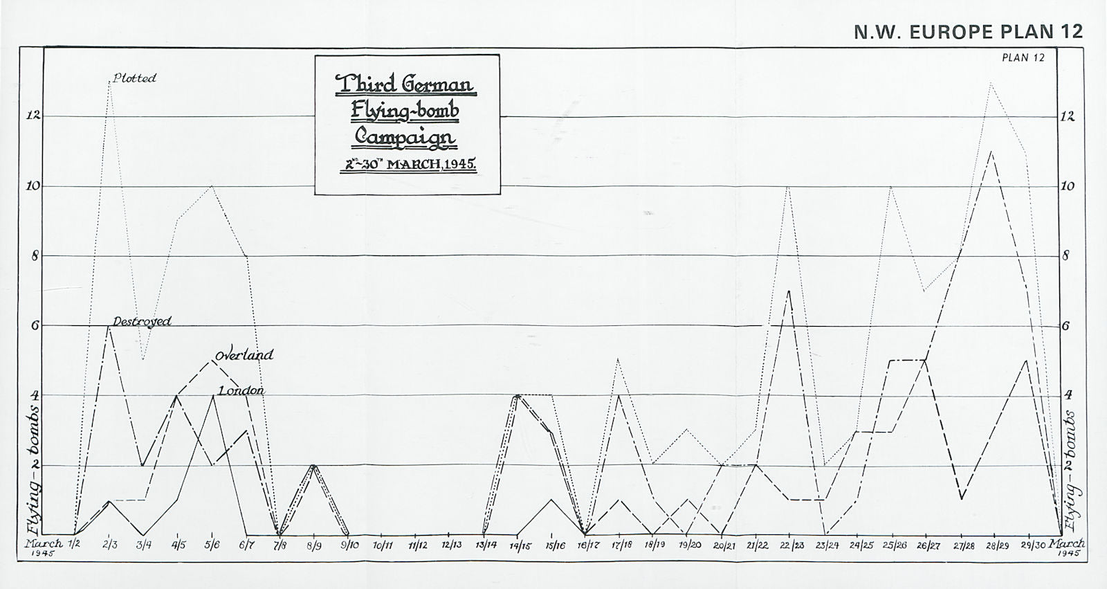 3rd German flying bomb campaign 2-30 March 1945. London V1 V2 rockets 1994